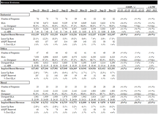 Revenue Evolution