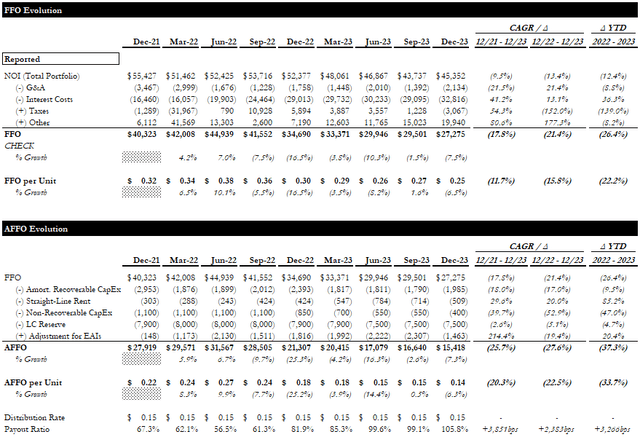 Cash Flow Evolution