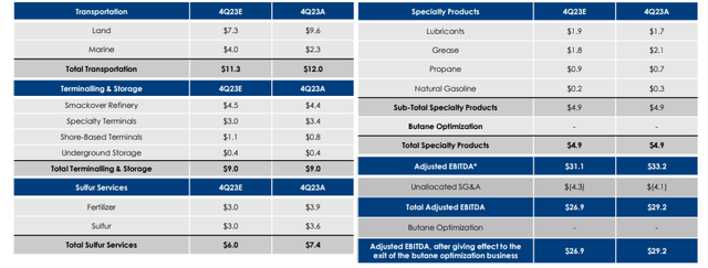 Martin's fourth quarter 2023 results