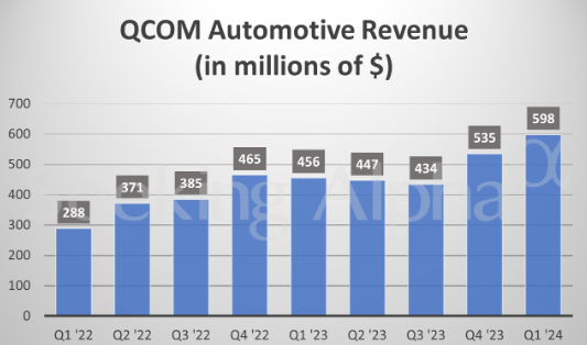 The image shows Qualcomm's Auto revenue.