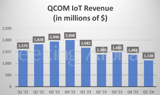 The image shows Qualcomm's IoT revenue.