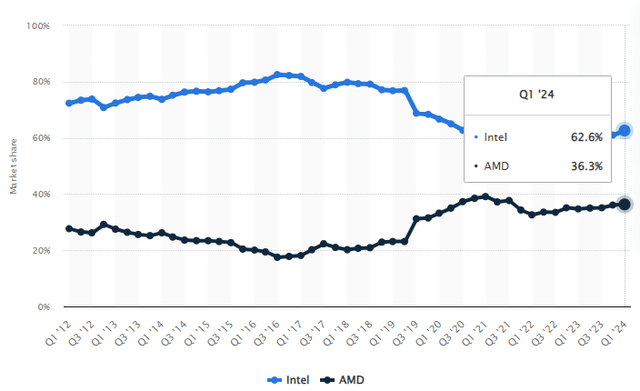 CPU Market Share