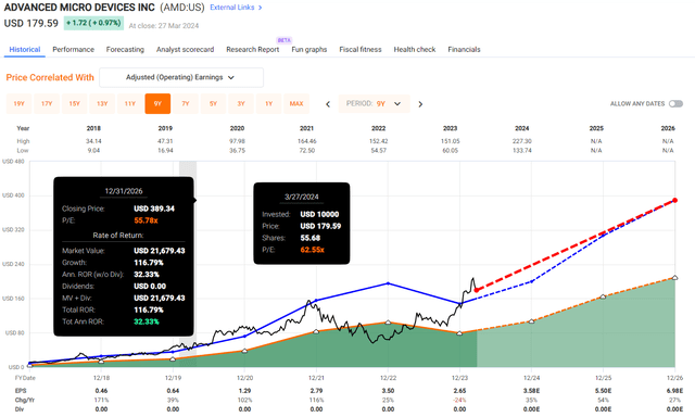 AMD Valuation