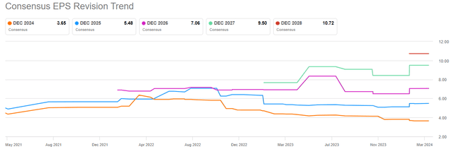 AMD EPS revisions trend