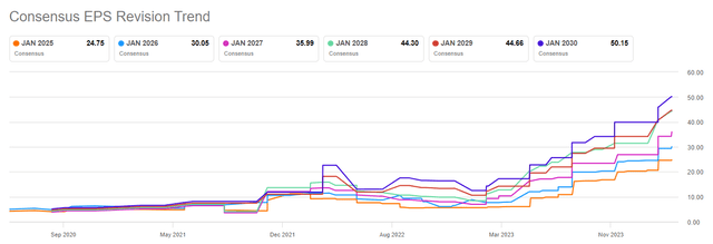 NVDA EPS revisions trend