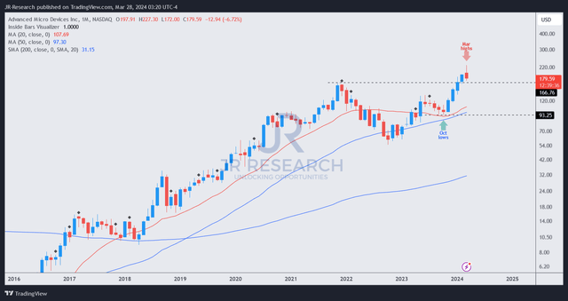 AMD price chart (monthly, long-term)