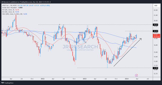 T price chart (weekly, medium-term, adjusted for dividends)