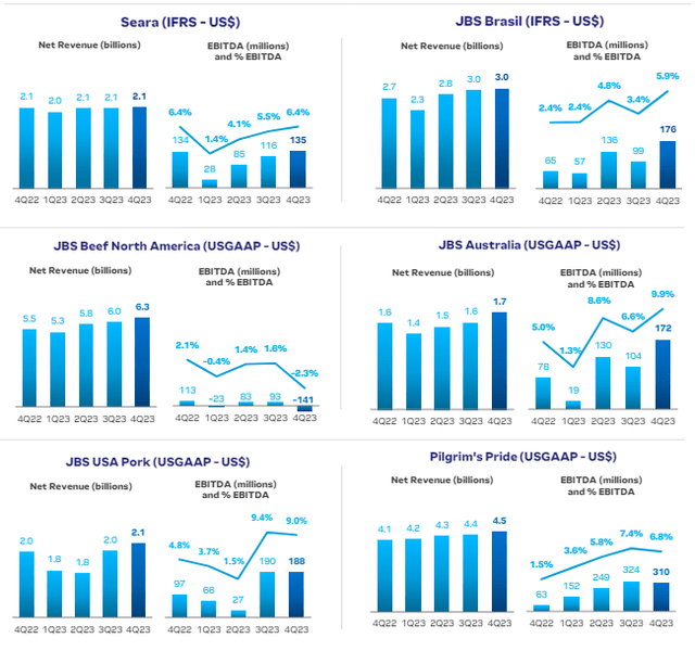 JBS Results by Segment