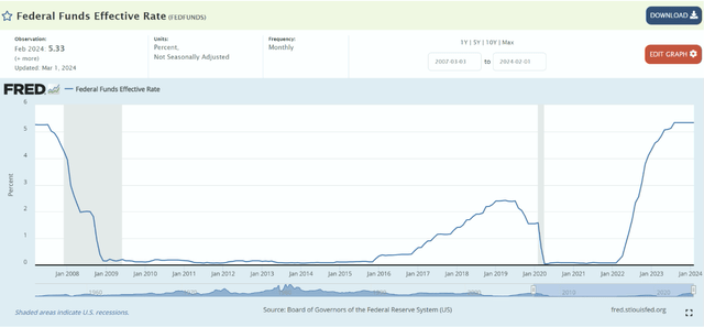 interest rate