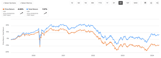 LQD ETF Return