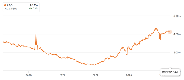 LQD ETF DIVIDEND