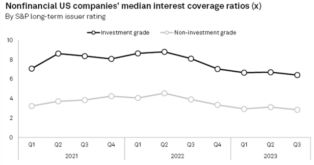 U.S. Interest Coverage Ratios