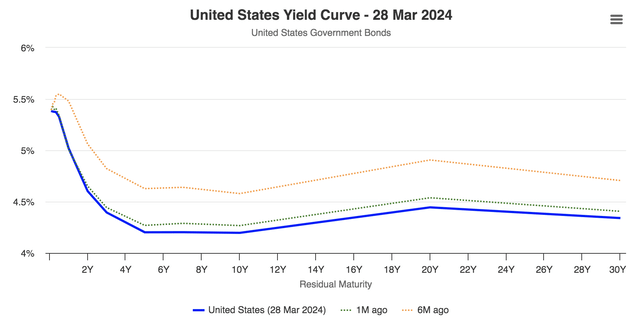 U.S. Yield Curve