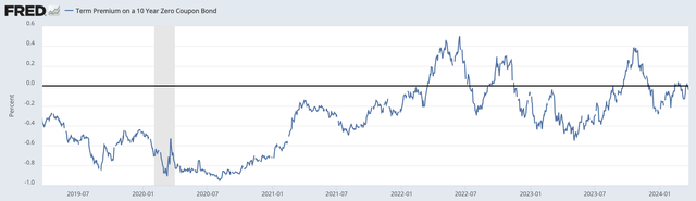 Term Premium