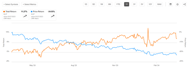 KLIP’s total return is much lower than its yield