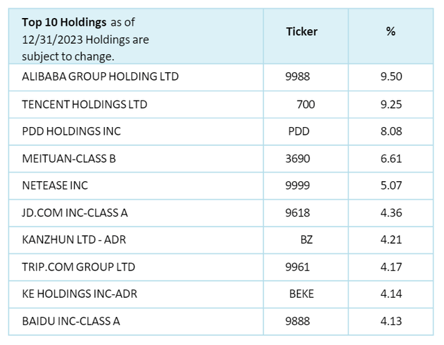 KWEB’s top ten holdings