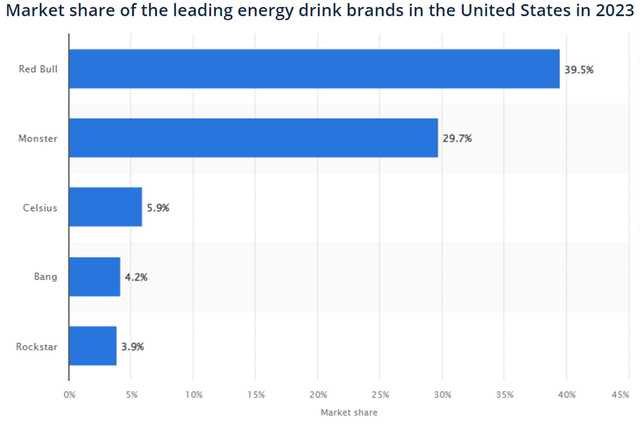 Market share of the leading energy drink brands in the United States in 2023