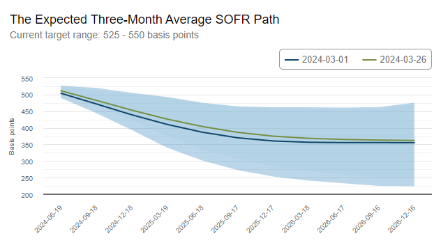 SOFR rate projections
