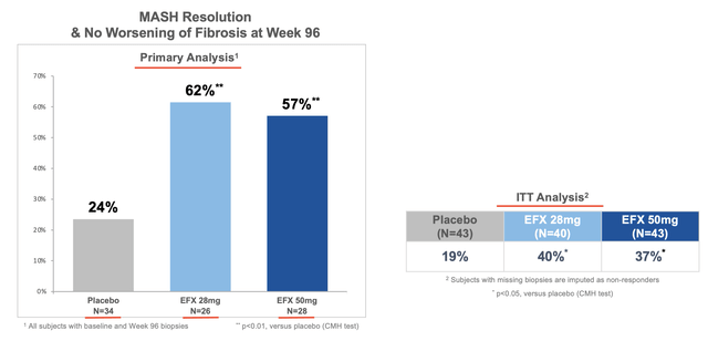 harmony week 96 data