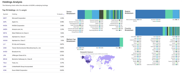 Chart showing MSCI ACWI ETF holdings