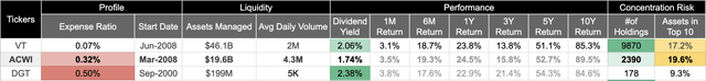 MSCI ACWI ETF compares to its peers.