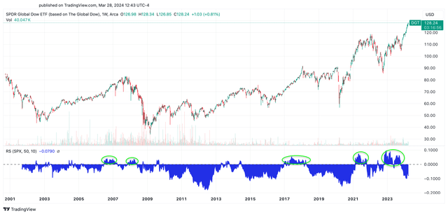 DGT underperforms S&P 500