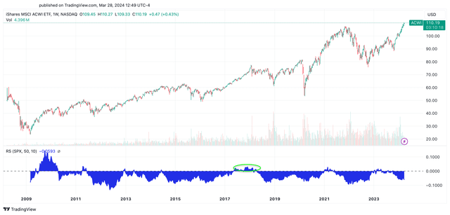 ACWI performed worse than the S&P 500 compared to DGT in earlier chart