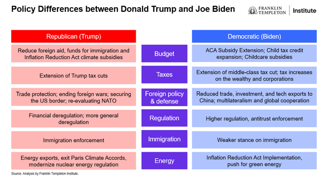 Chart showing policy differences between Donald Trump and Joe Biden