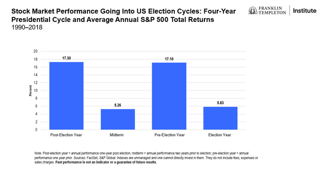Chart showing US stock market performance going into election years