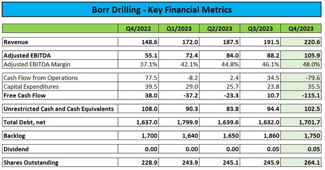 Key financial indicators