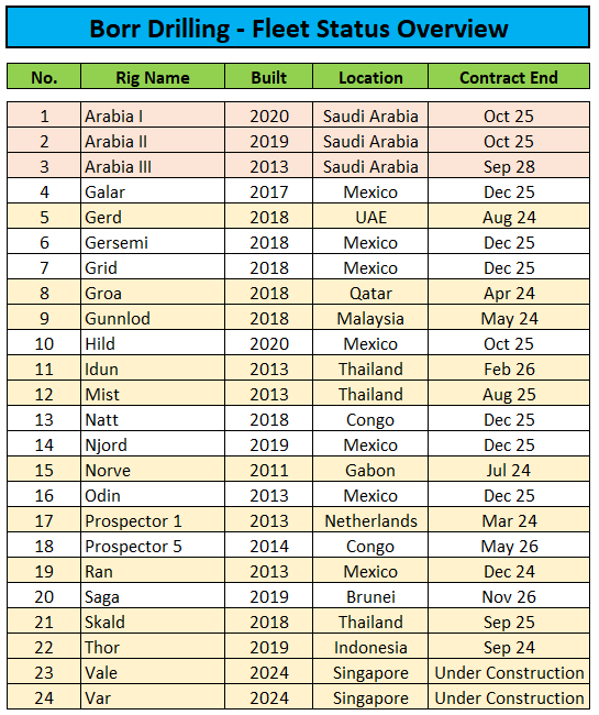 Company Fleet Status Report