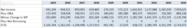 Snowflake DCF - author's calculations