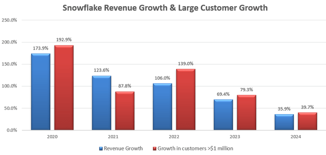 Snowflake rev and customer growth