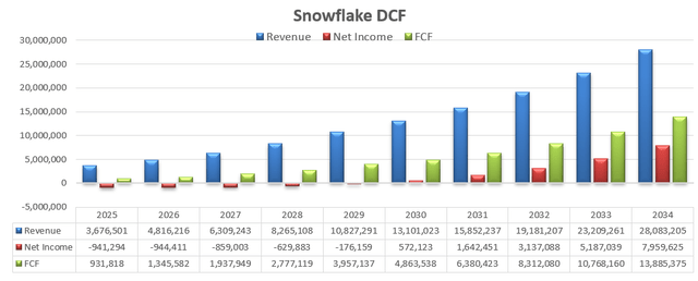Snowflake DCF - Author's Calculation