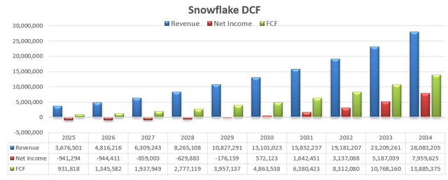 Snowflake DCF - author's calculations