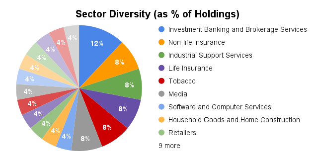 UK dividend stocks portfolio - sector diversity