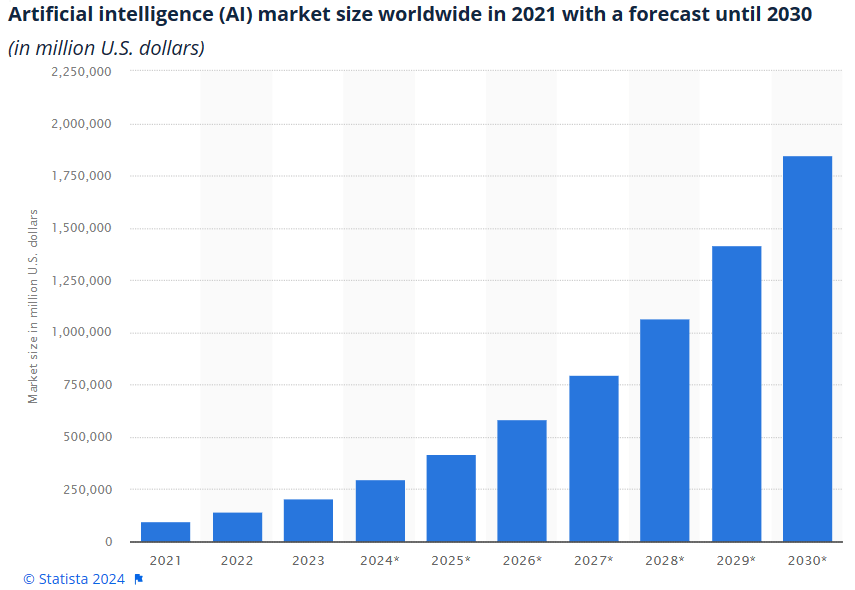 AI Market Size