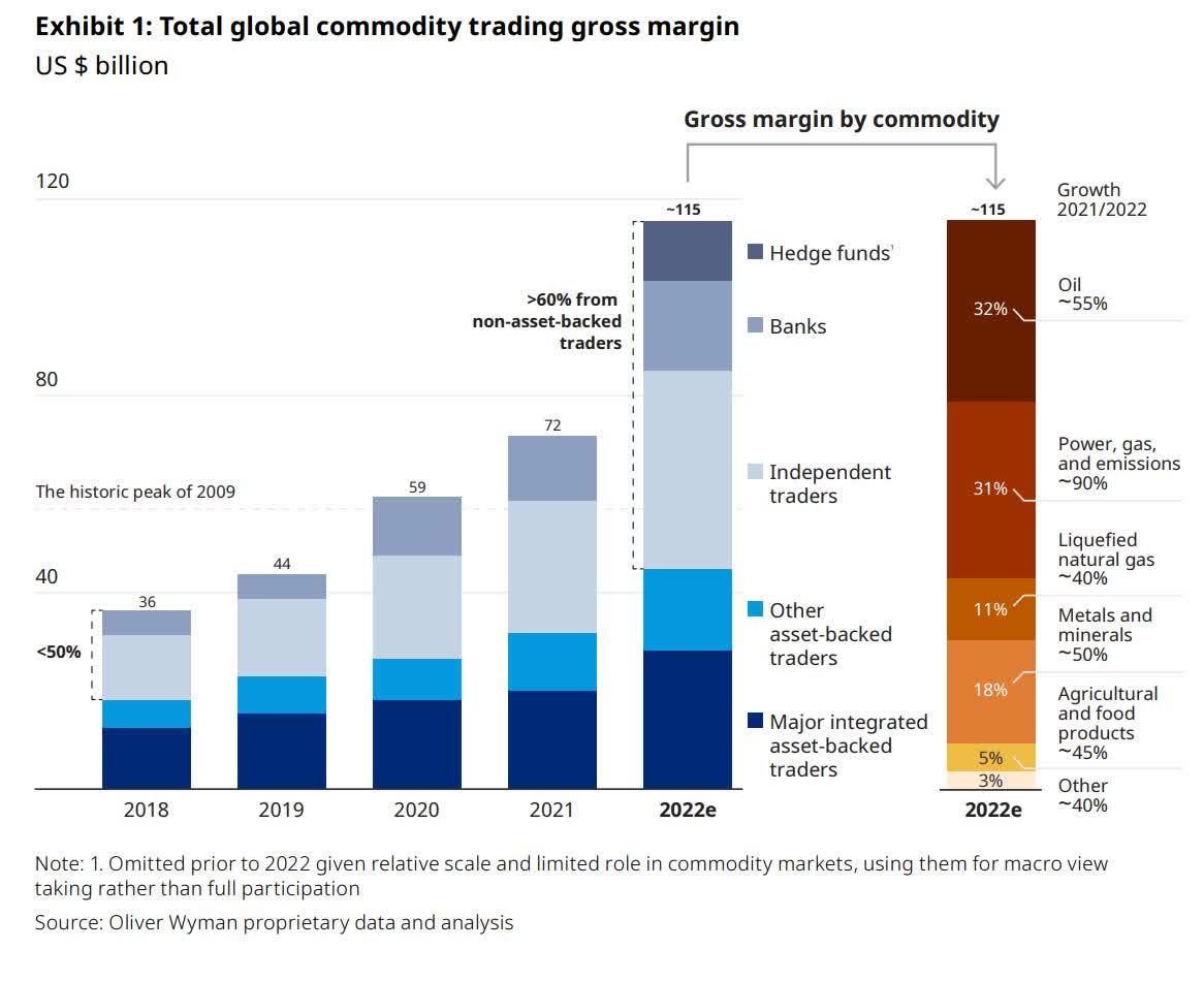 Global Commodity Trading Gross Margin