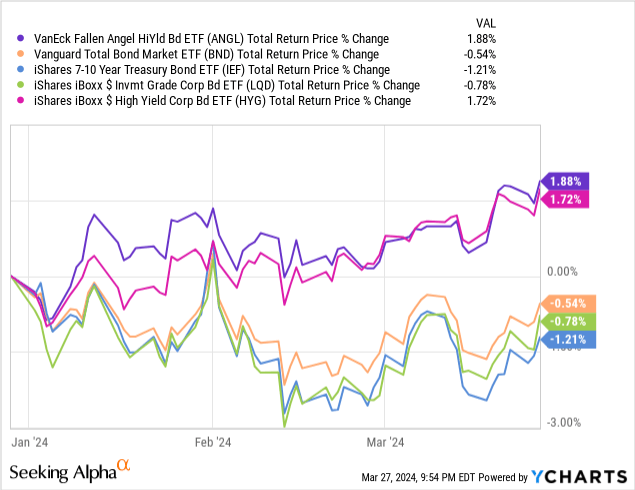 Data comes from YCharts