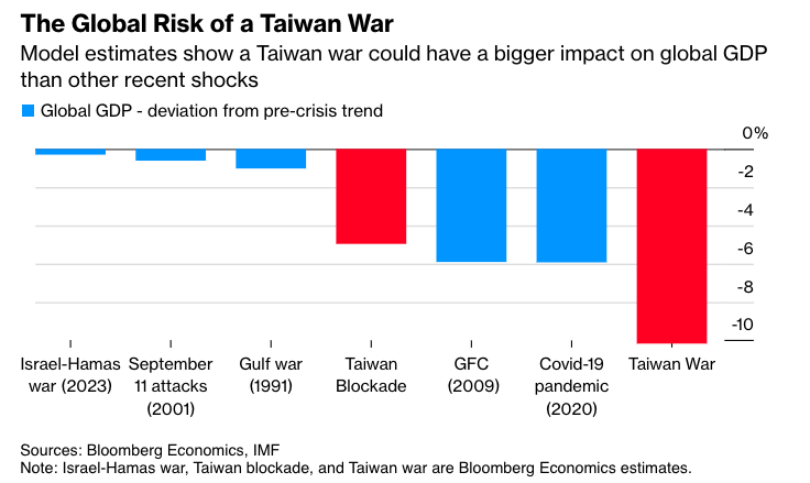 Estimate of the impact of a Taiwan War.