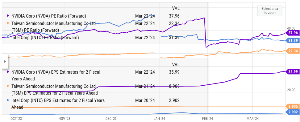 Forward pe ratio and EPS estimates of TSM, Nvidia, and Intel.