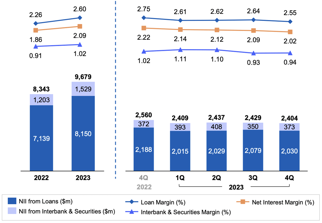 UOB net interest income and margin