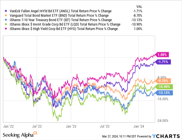 Data comes from YCharts