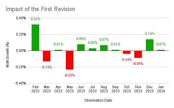 Impact of Revisions on Real PCE