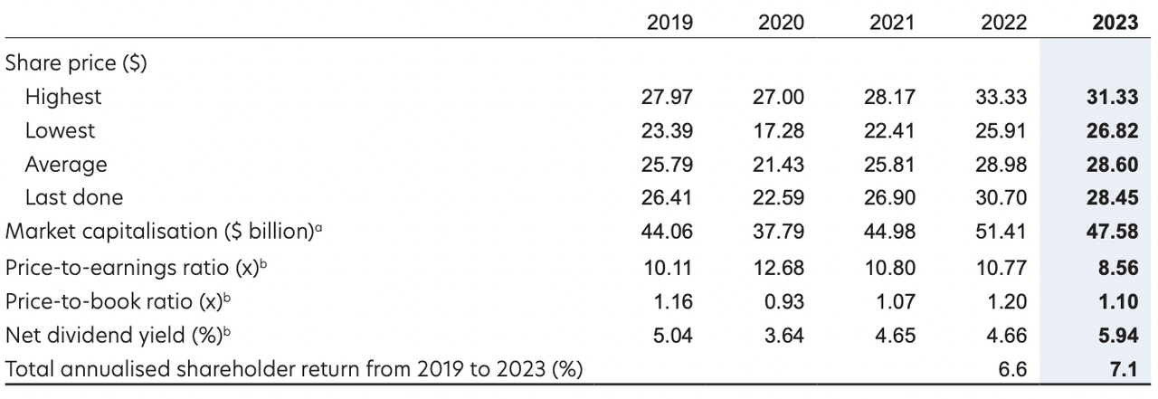 UOB selected financials