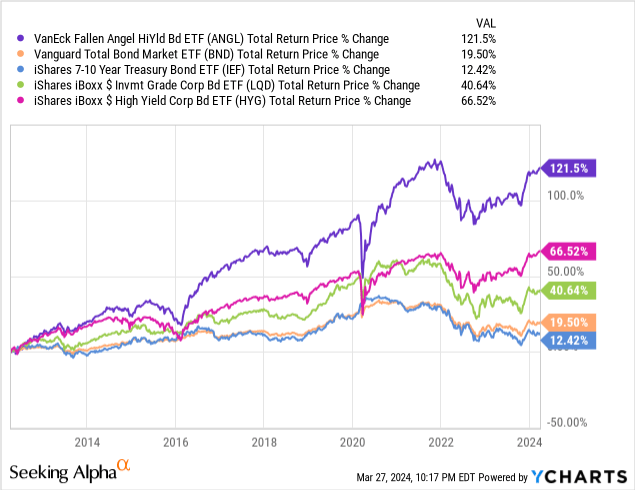 Data comes from YCharts