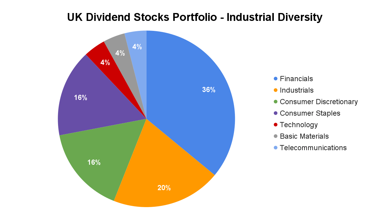 UK Dividend Stocks Portfolio - Diversify by Industry and Sector