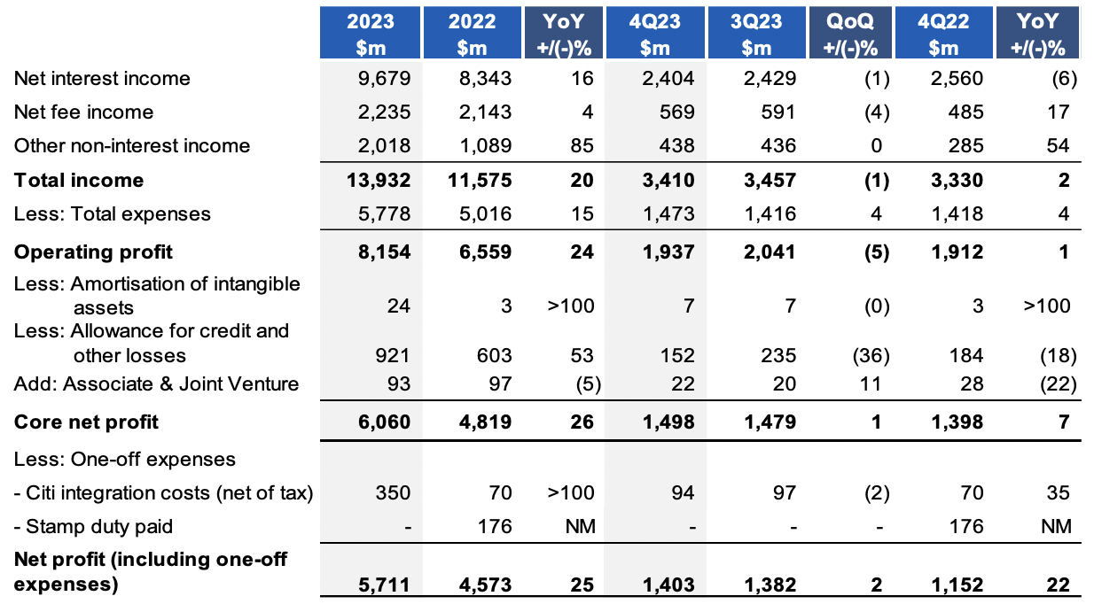 UOB income statement