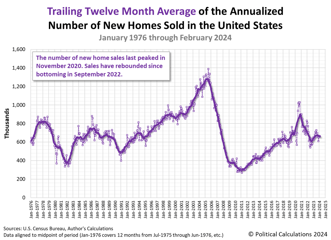 Trailing Twelve Month Average of the Annualized Number of New Homes Sold in the U.S.