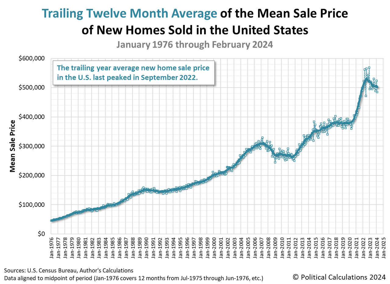 Trailing Twelve Month Average of the Mean Sale Price of New Homes Sold in the U.S.